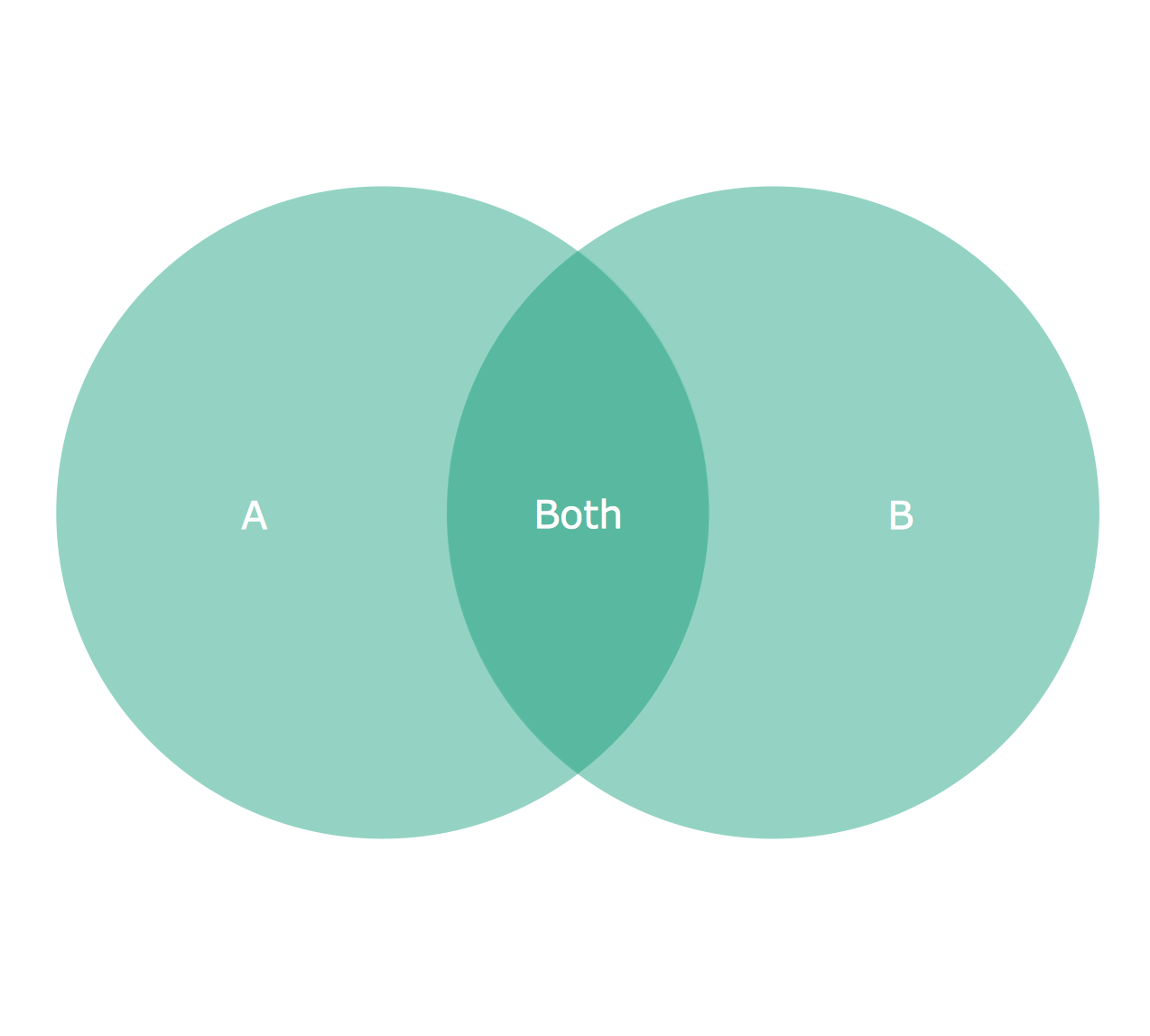 3 Circle Venn Diagram Venn Diagram Example 2 Circle Venn Diagram 