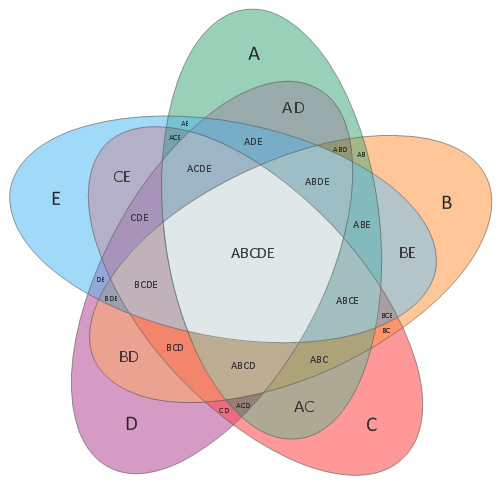 venn-diagram-template-multi-layer-venn-diagram-venn-diagram-example