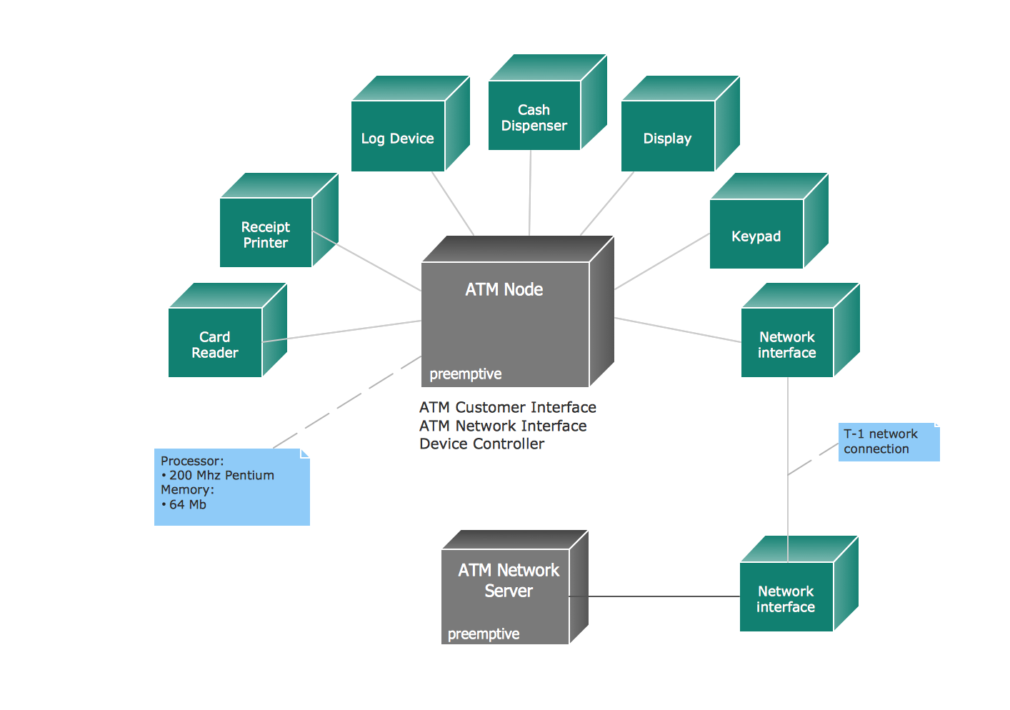 UML Deployment Diagram Professional UML Drawing