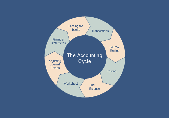 What is the Accounting Cycle? *