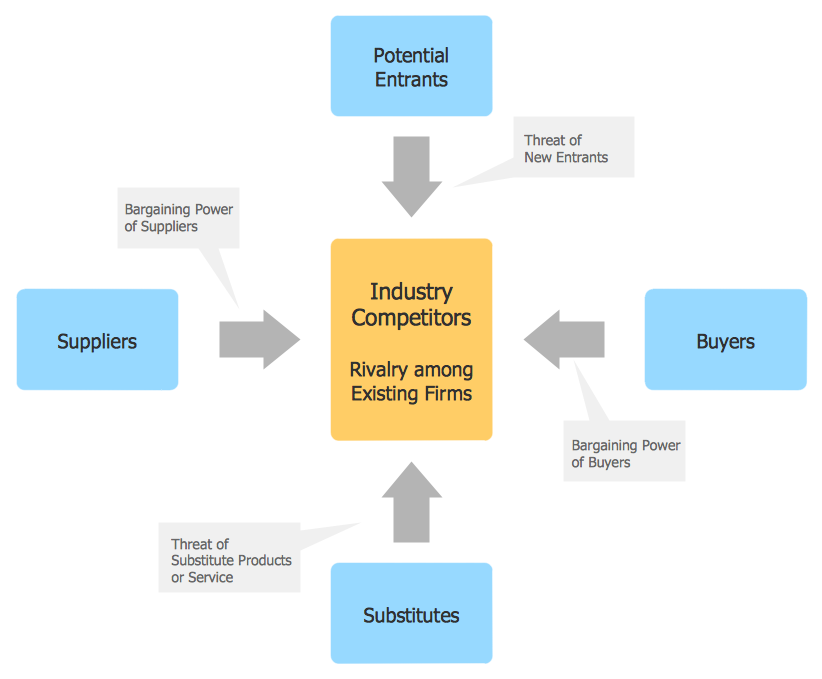 Functional Flow Block Diagram