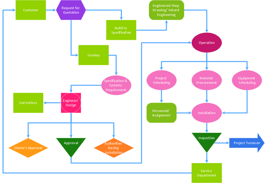 Product Management Process Flow Chart Labb By Ag 0955