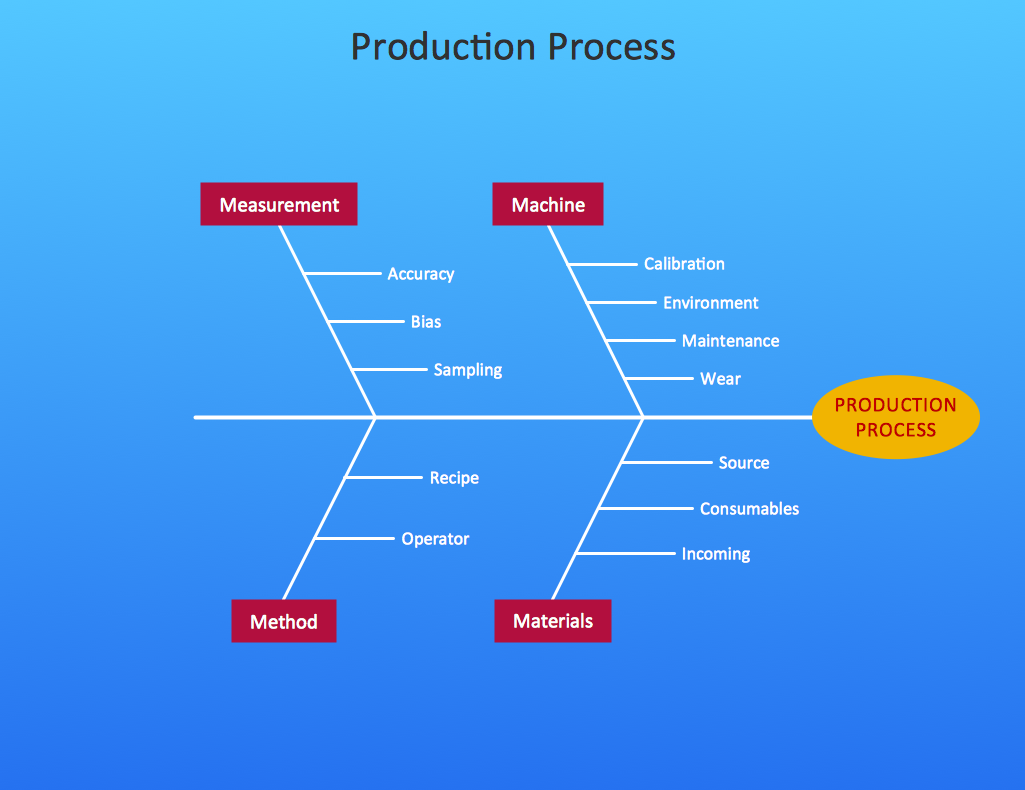 cause and effect diagram manufacturing example