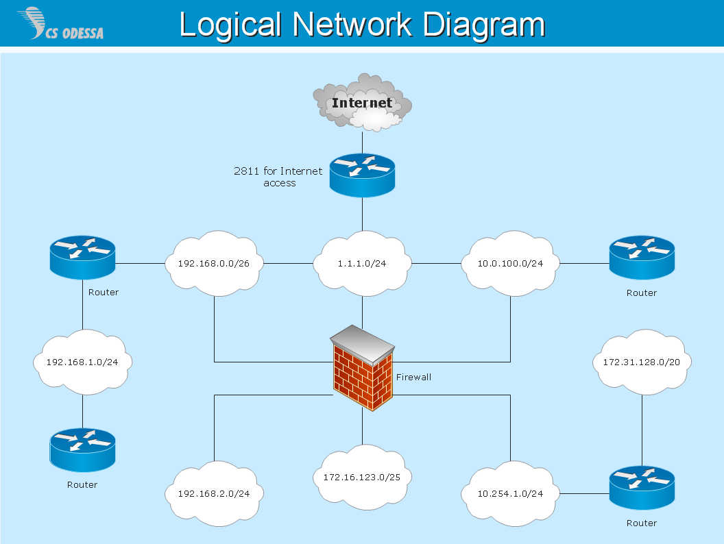 Logical Network Quickly Create Professional Logical Network Diagram 