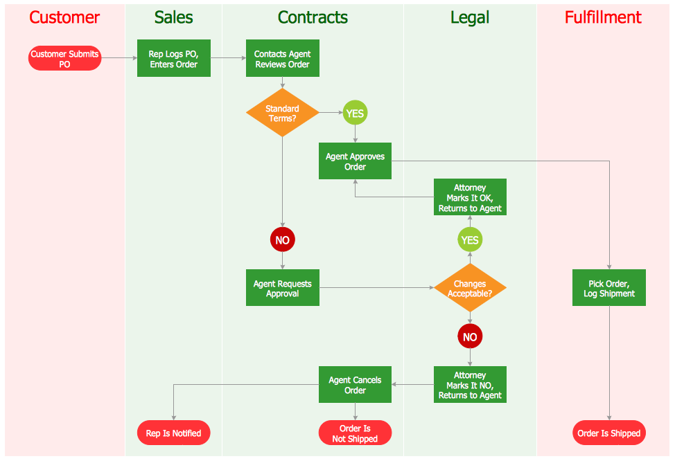 Order Management Process Flow Chart