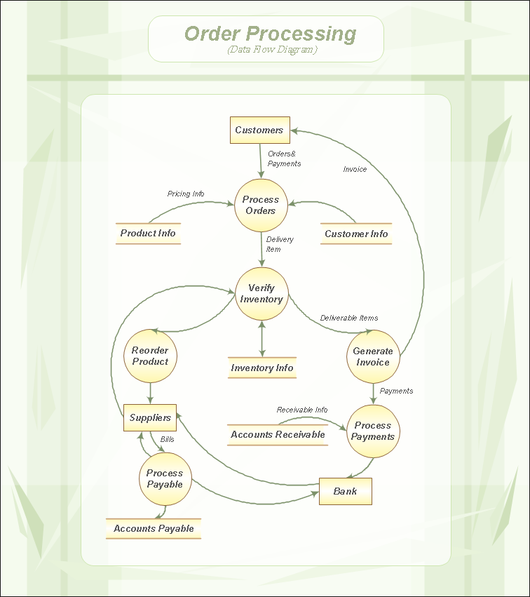 Data Flow Diagram Example Sample Data Fow Diagram