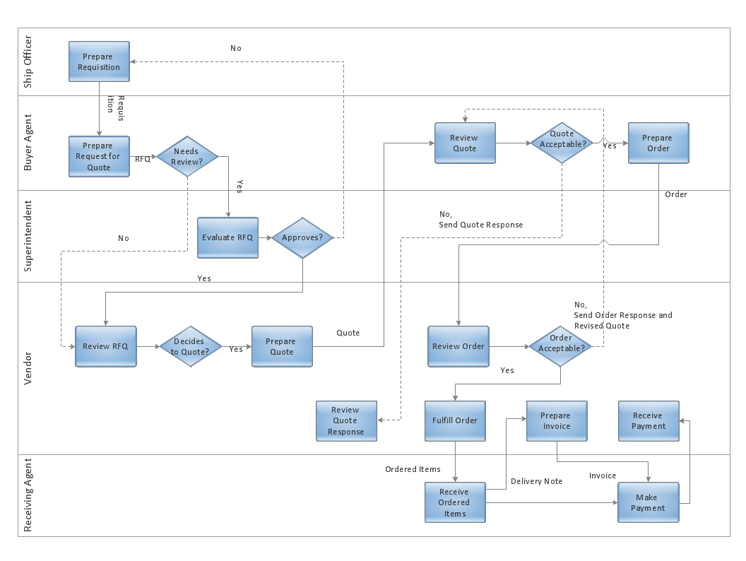 Cross Functional Flowcharts In Conceptdraw Functional Flow Diagram Uml