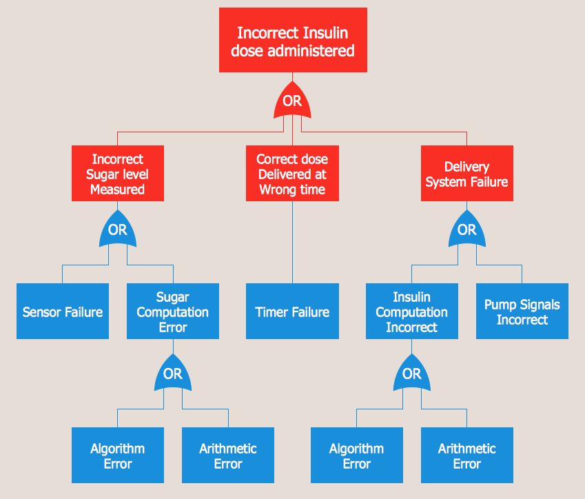 Fault Tree Analysis Example Fault Tree Analysis Software Fault Tree 