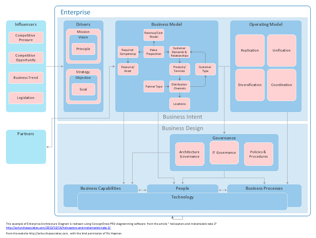 How To Create Professional Diagrams Connect Everything ConceptDraw 