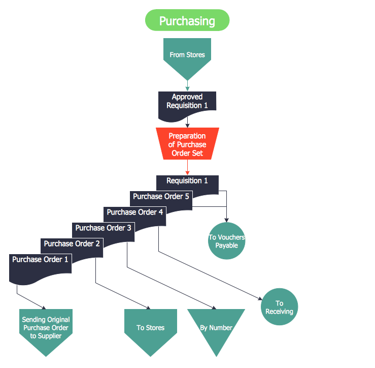 Purchase Process Flow Chart Ppt