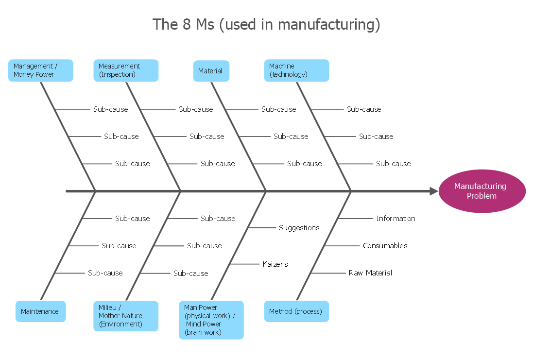 How Do Fishbone Diagrams Solve Manufacturing Problems Manufacturing 8 