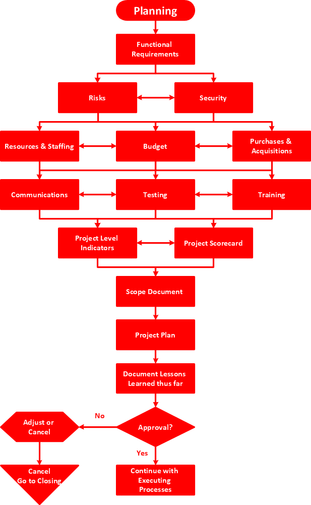 Types of Flowchart Overview Flowchart HR management process