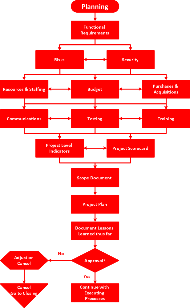 Project Process Flowchart