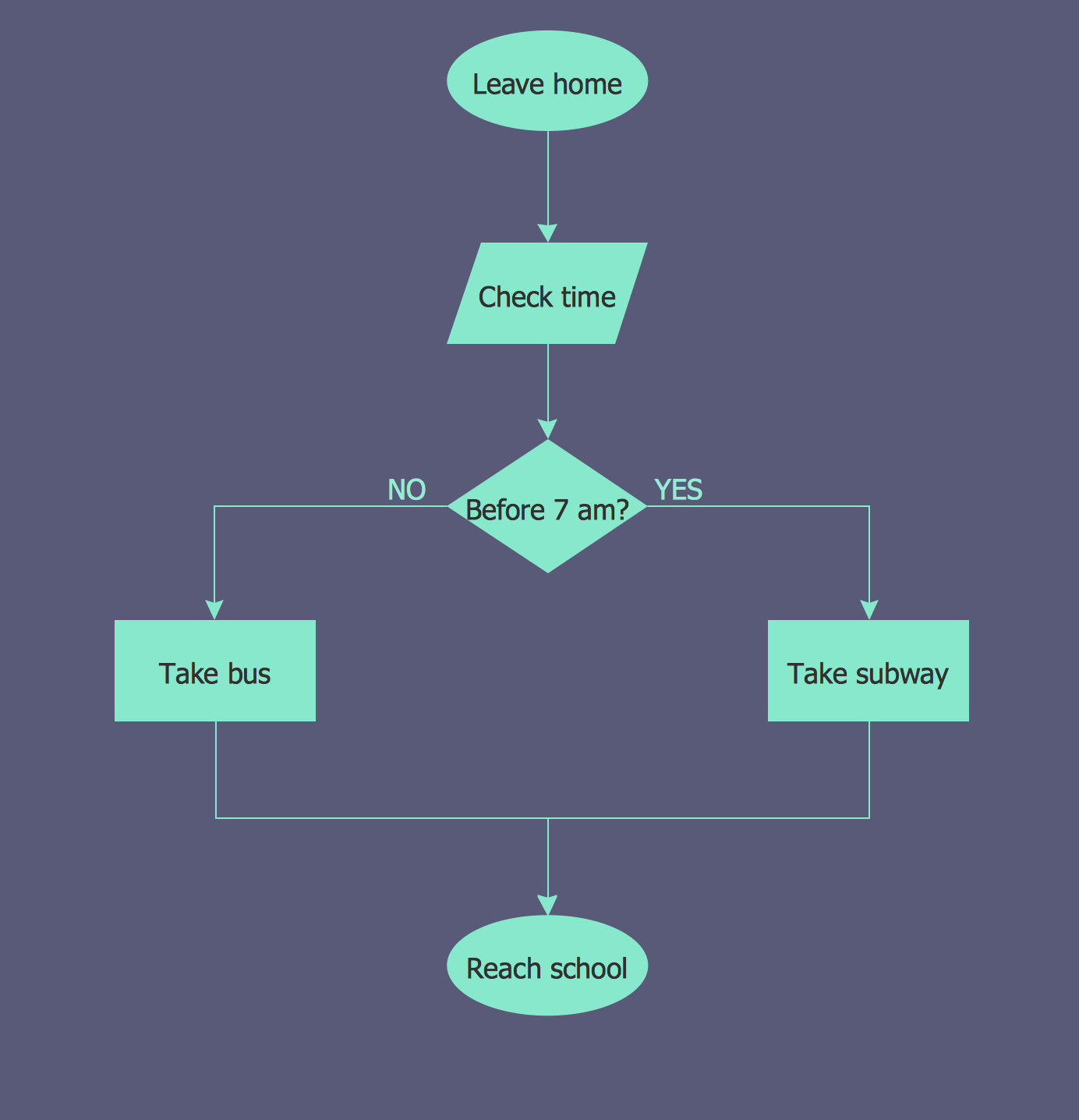 Flowchart Basics How To Create A Simple Flowchart Images And Photos Porn Sex Picture