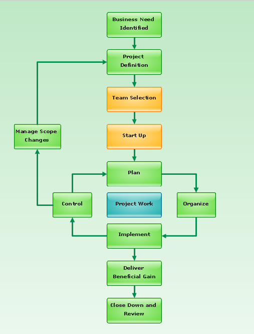 Communication Flow Chart In Project Management