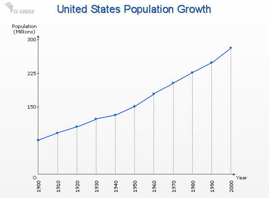 American Population Growth Chart