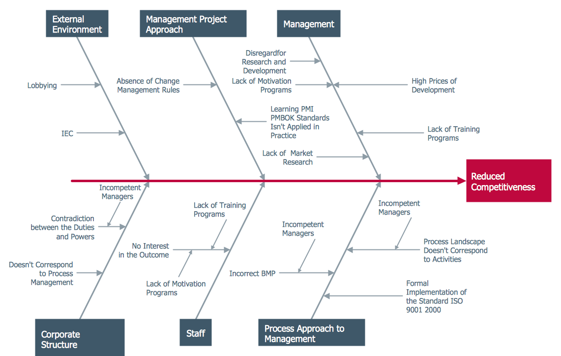 Ishikawa Diagram How To Create A Fishbone Ishikawa Diagram Quickly 