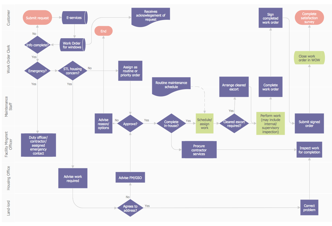 Process Flowchart Process Flow Chart Basic Flowchart Symbols and