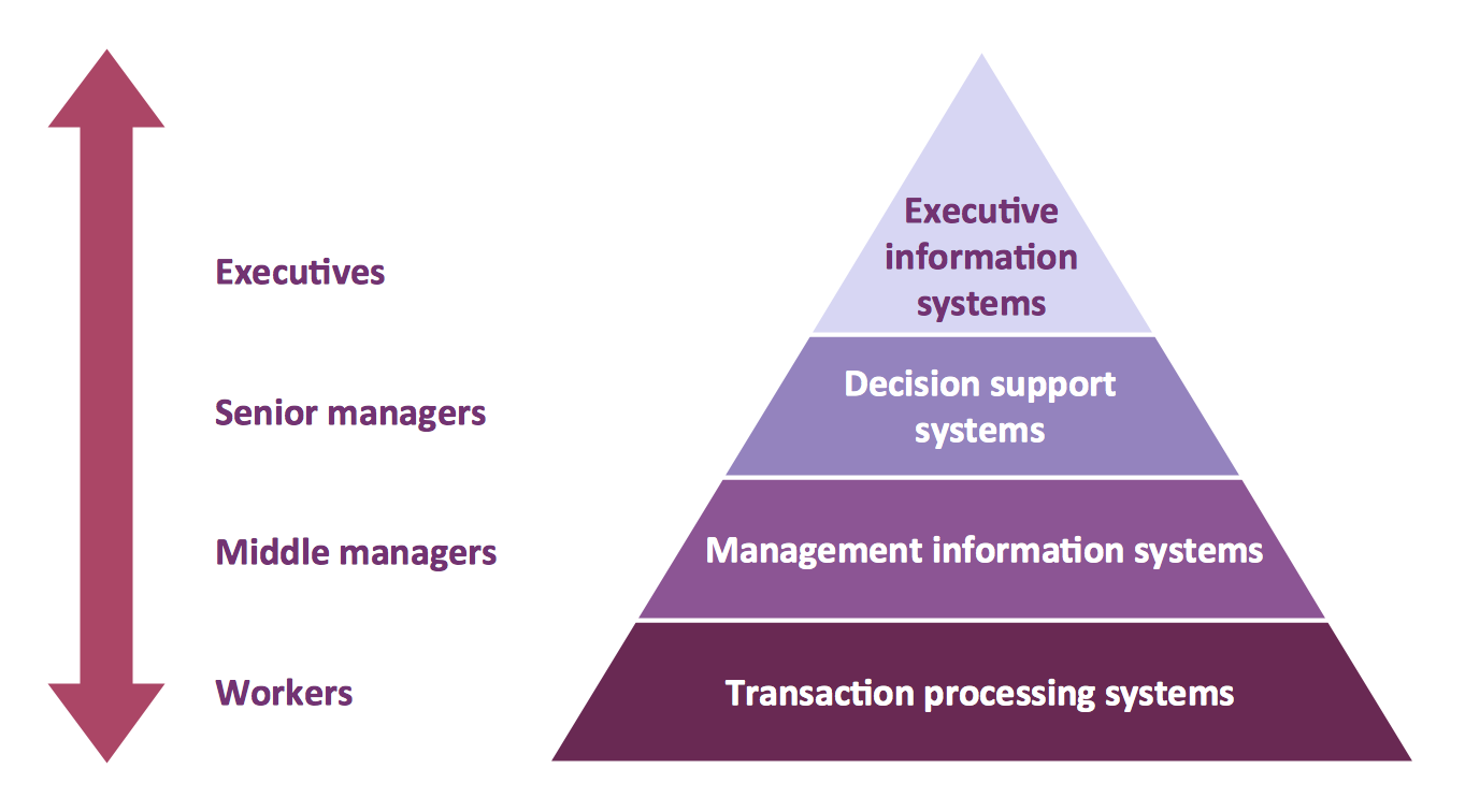 Pyramid Diagram Process Flowchart Pyramid Diagram Chart Of Management Information System 