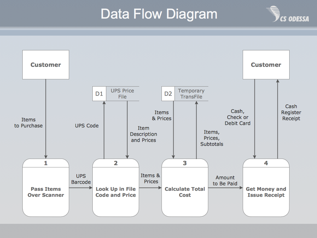 Data Flow Diagram Template Visio 2013 0289