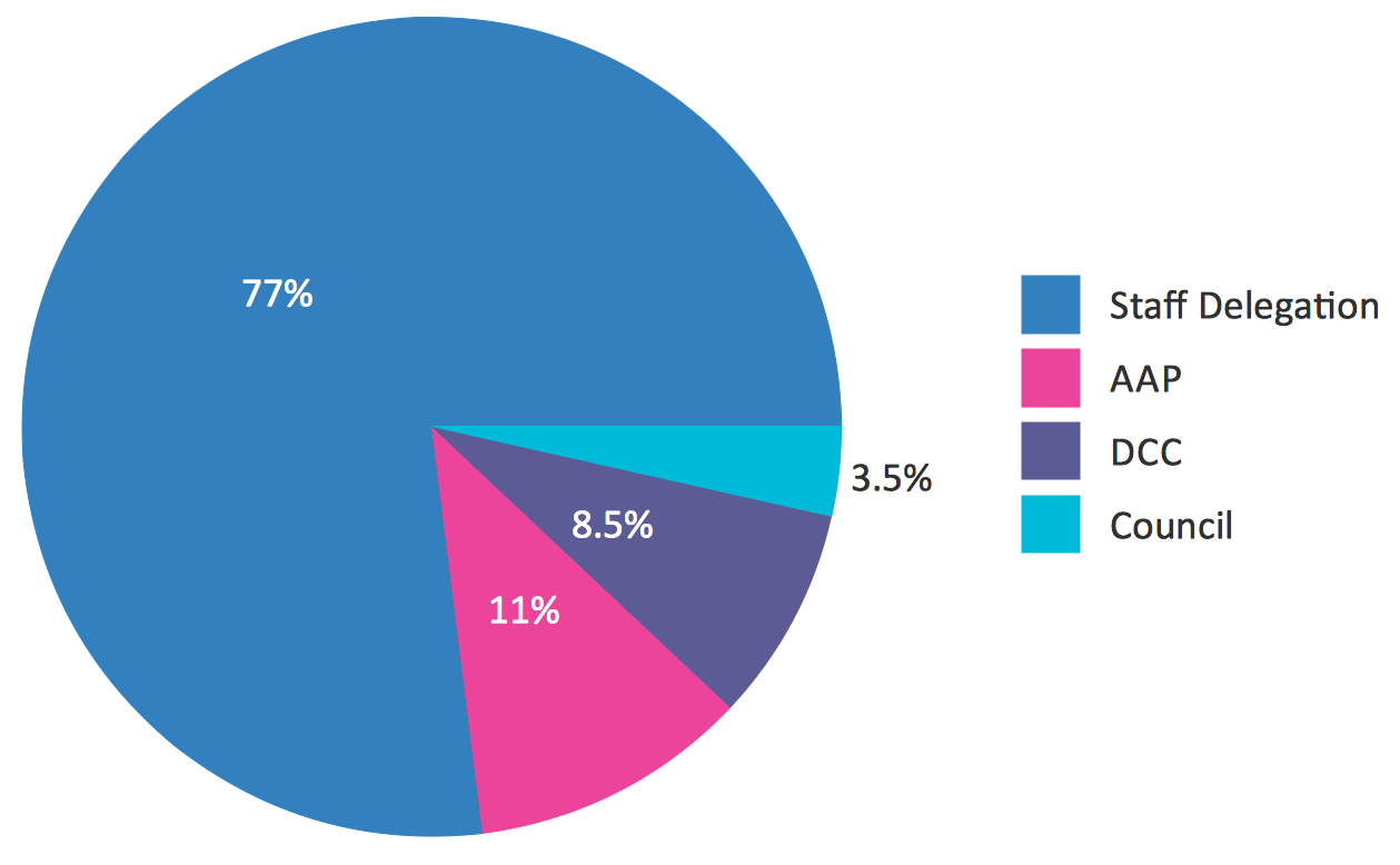 How To Draw A Pie Chart Using ConceptDraw PRO Pie Chart Examples And Templates How To Draw 