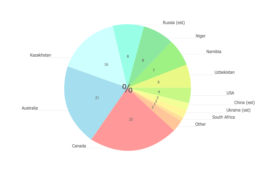 Pie Chart Software Pie Graph Worksheets Pie Chart Examples And 