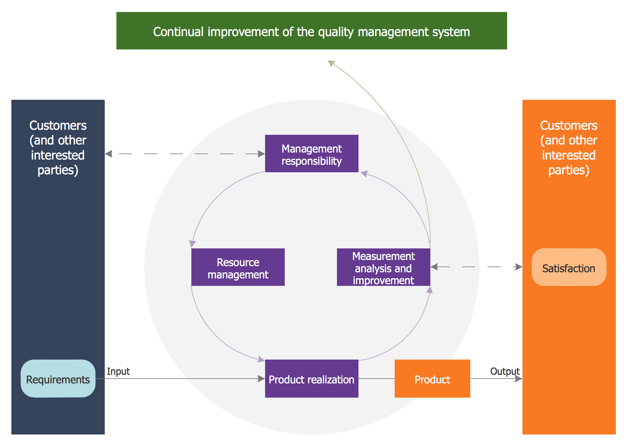 Total Quality Management TQM Diagrams Identifying Quality Management 