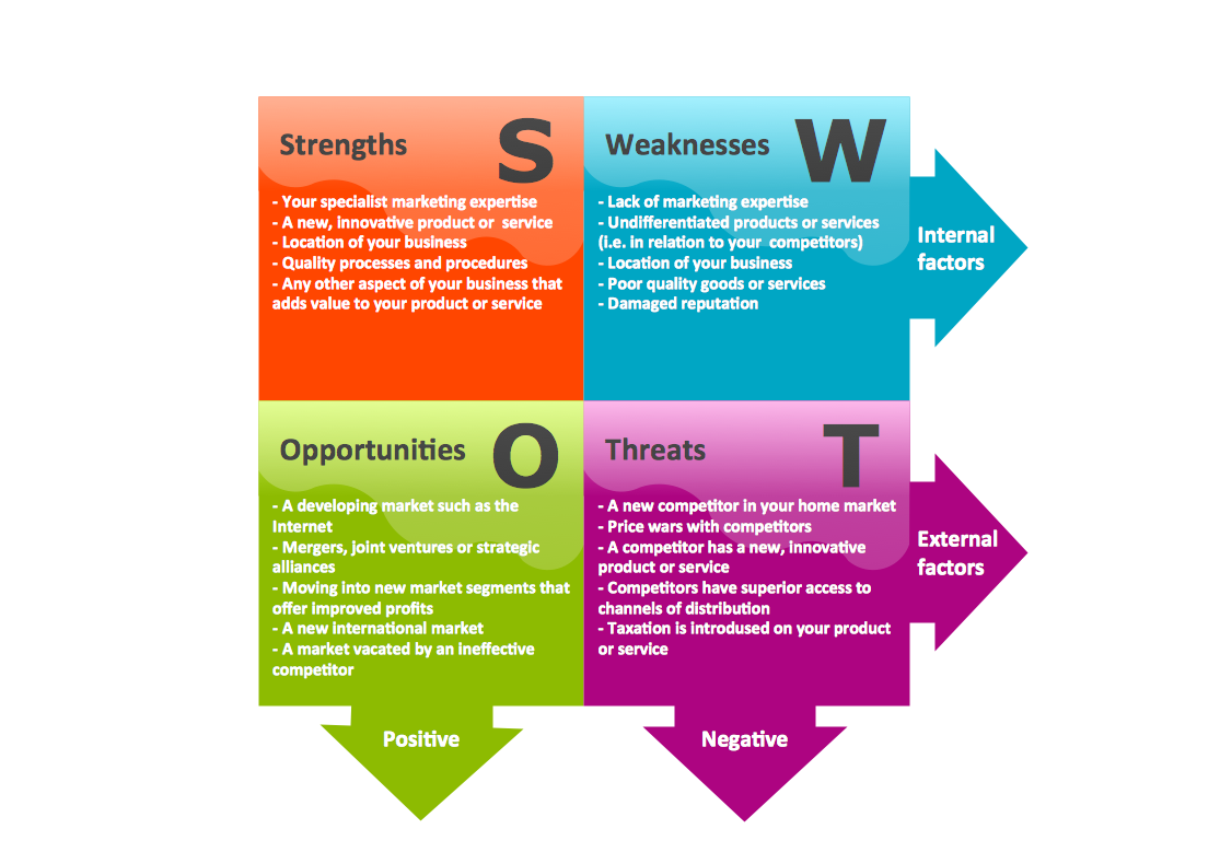 SWOT Matrix SWOT Matrix Template Swot Analysis Examples Swot Matrix