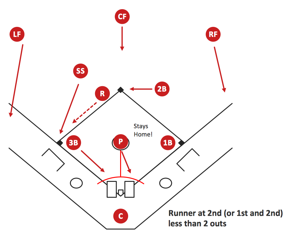 Baseball Diagram – Basic Bunt Coverage – Runner at 2nd *