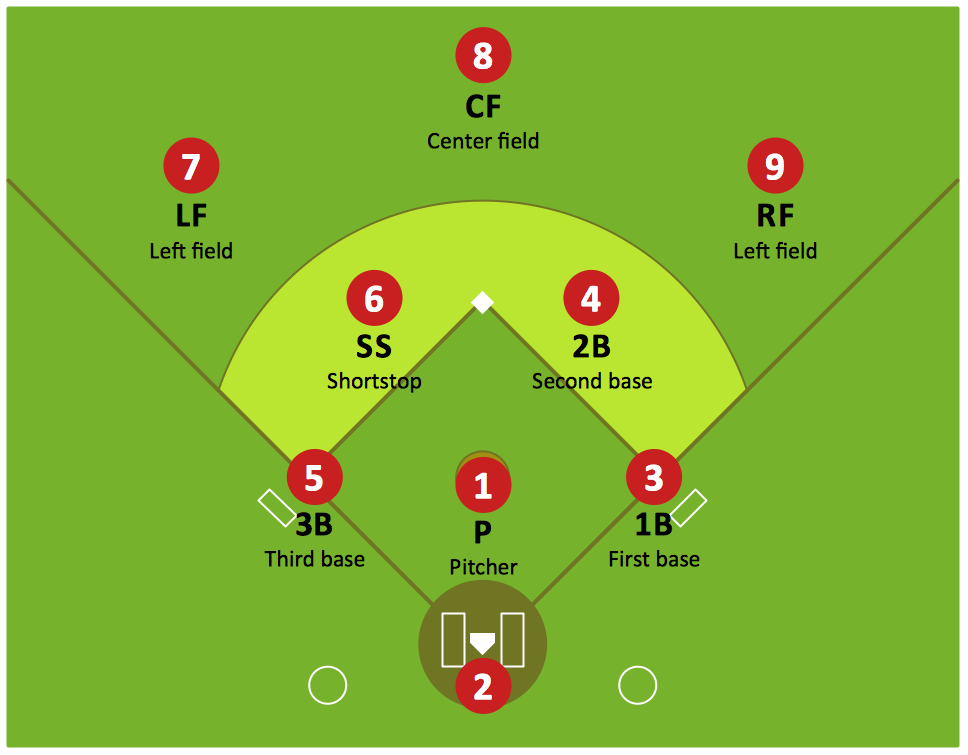 Baseball Diagram — Defence Positions *