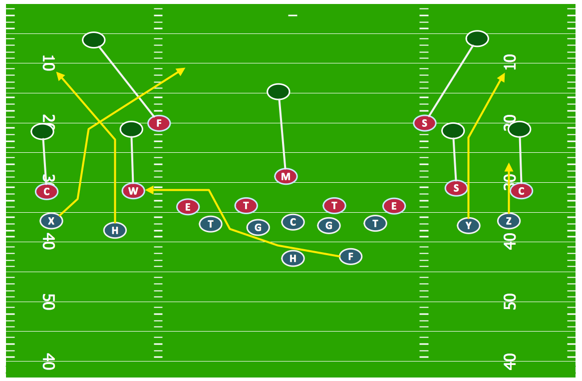 Offensive Strategy Spread Offense Diagram