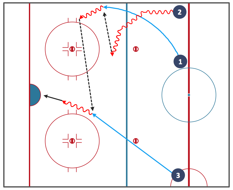 Ice Hockey Diagram Entering Offensive Zone Drill