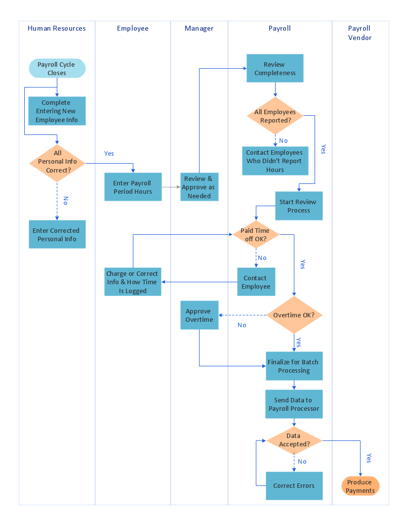 Cross Functional Flowchart (Swim Lanes) Connect Everything