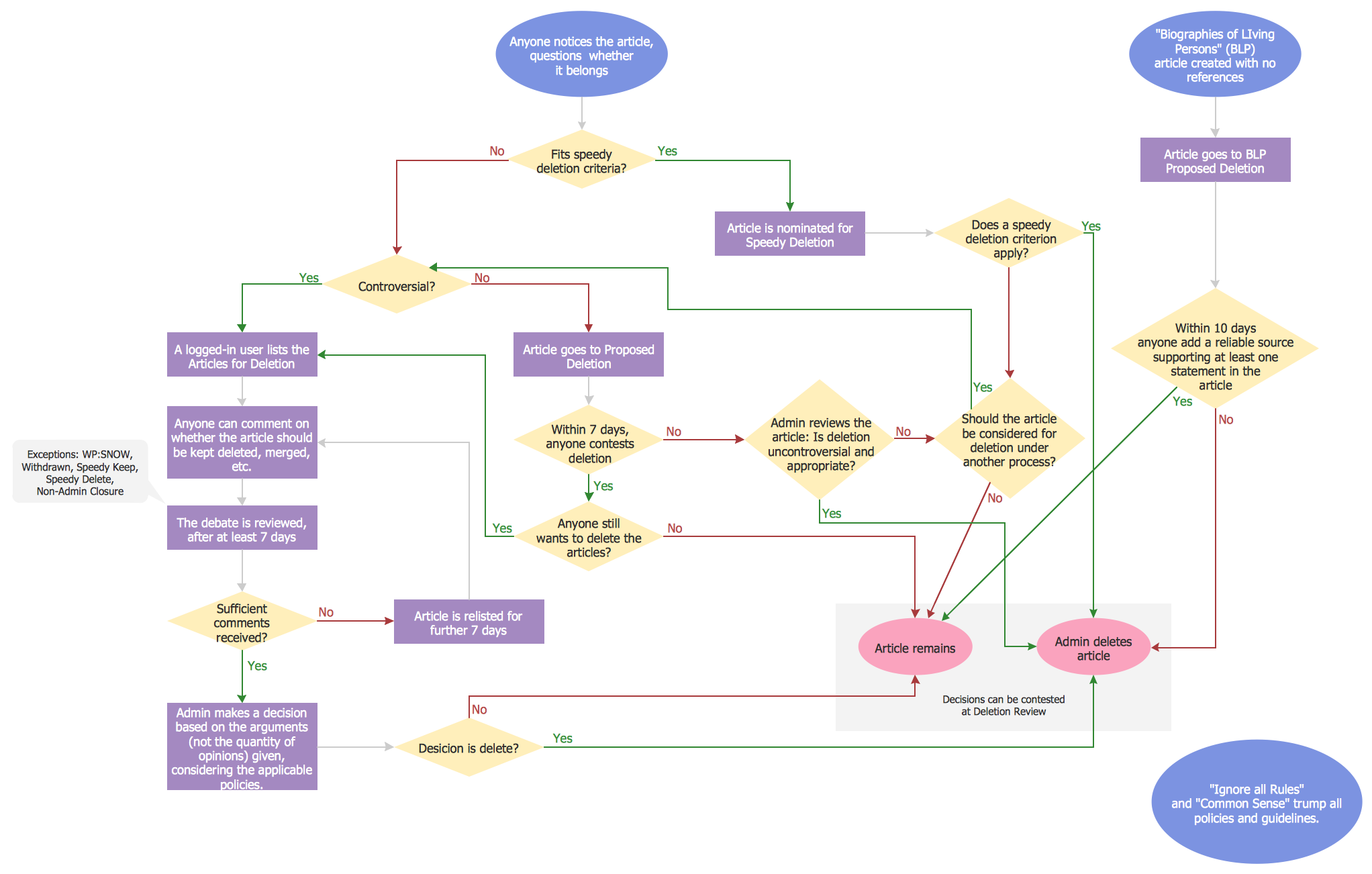 Process Flow Chart Examples 12582 Hot Sex Picture 5534