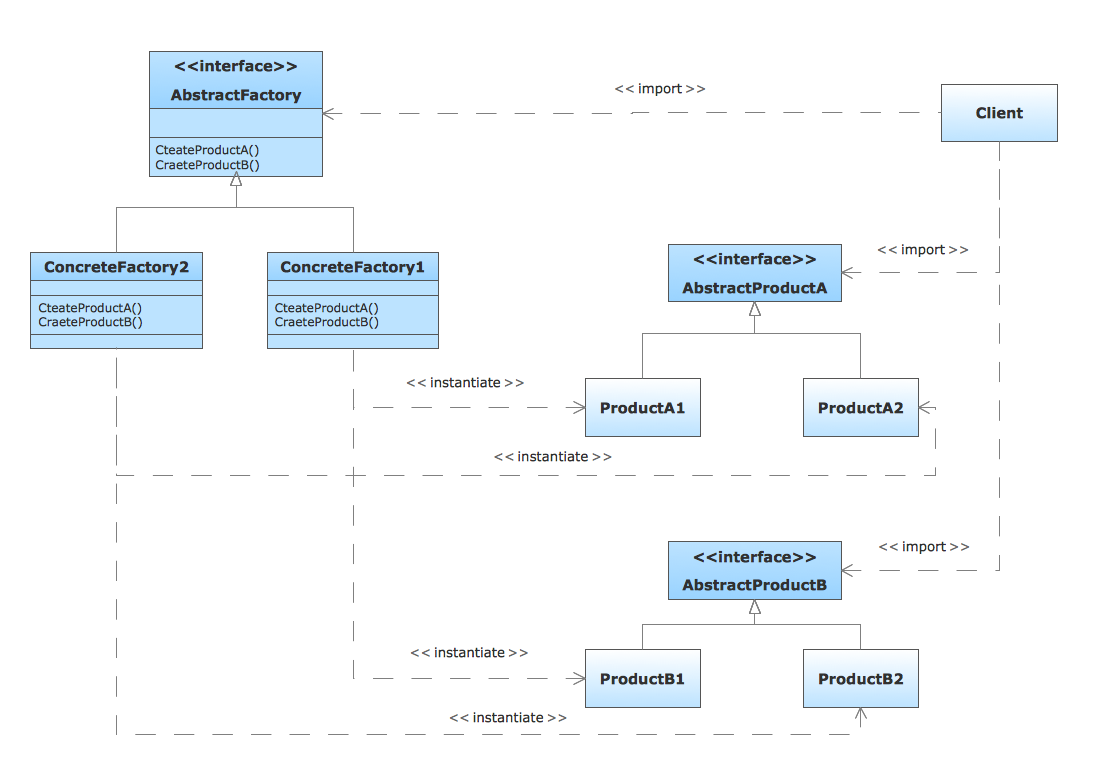 UML Diagram Types List *