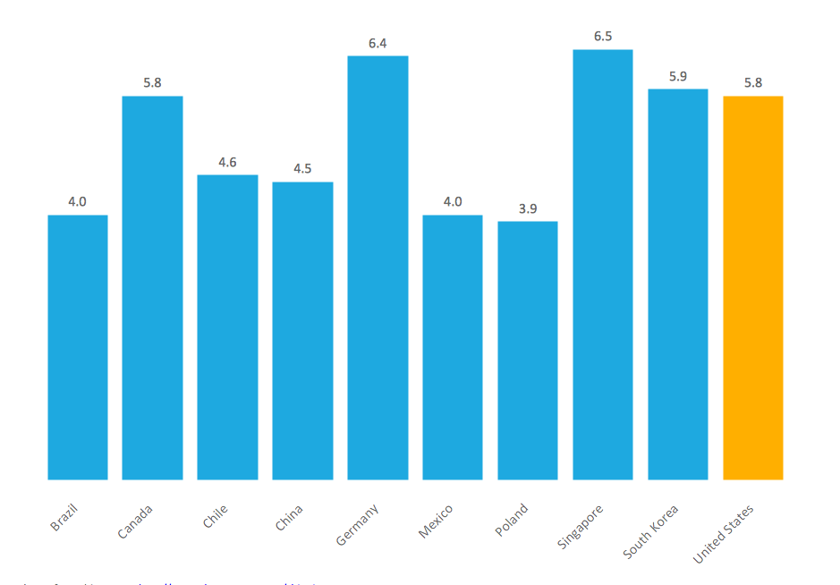 Bar Chart Examples