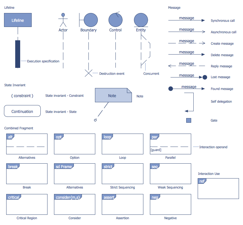 Bank UML Sequence Diagram Library Design Elements