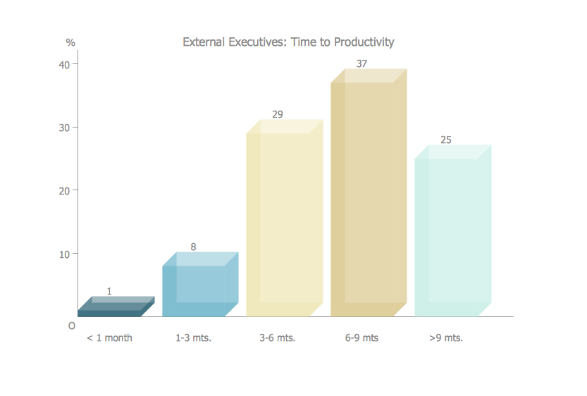 Bar Charts - Times to productivity