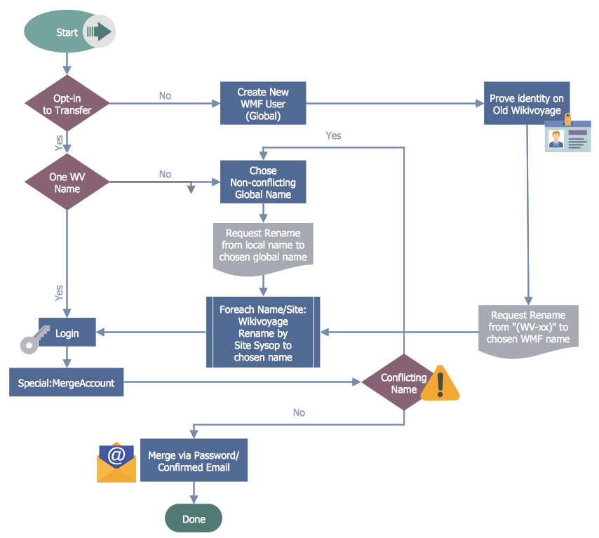 How To Create A Business Process Workflow Diagram Using Conceptdraw Pro How To Determine What 0577