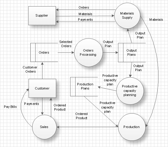 Data Flow Diagram Example