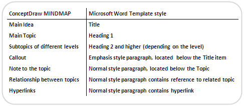 Convert mind map to MS Word Template