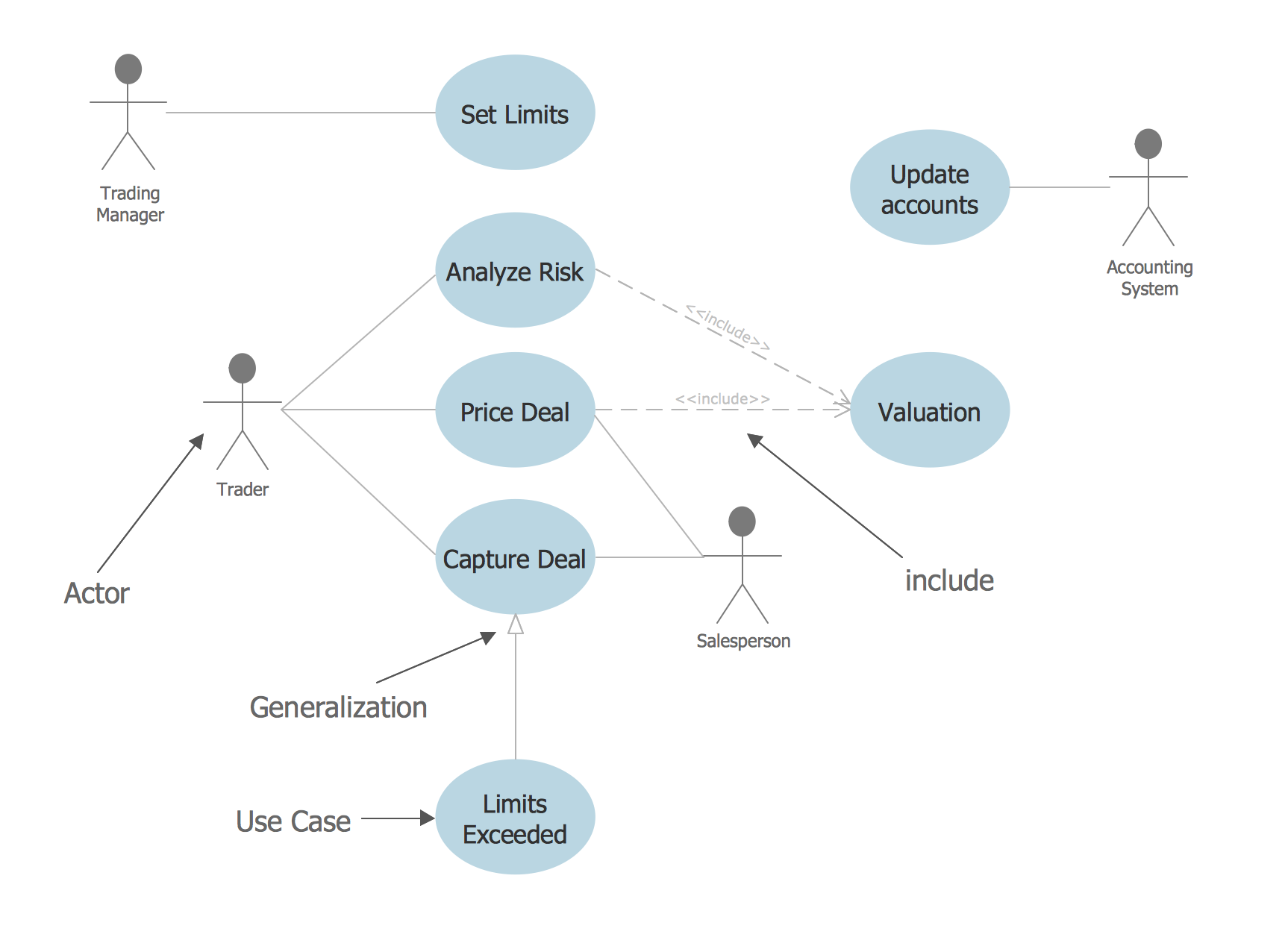 Financial Trade UML Use Case Diagram Example