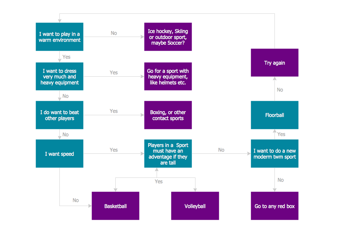 Flow Chart for Olympic Sports *