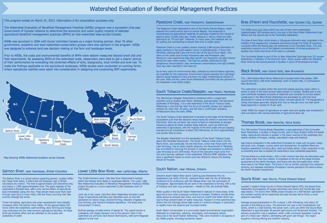 Management Infographic Examples - Watershed Evaluation of Management Practices
