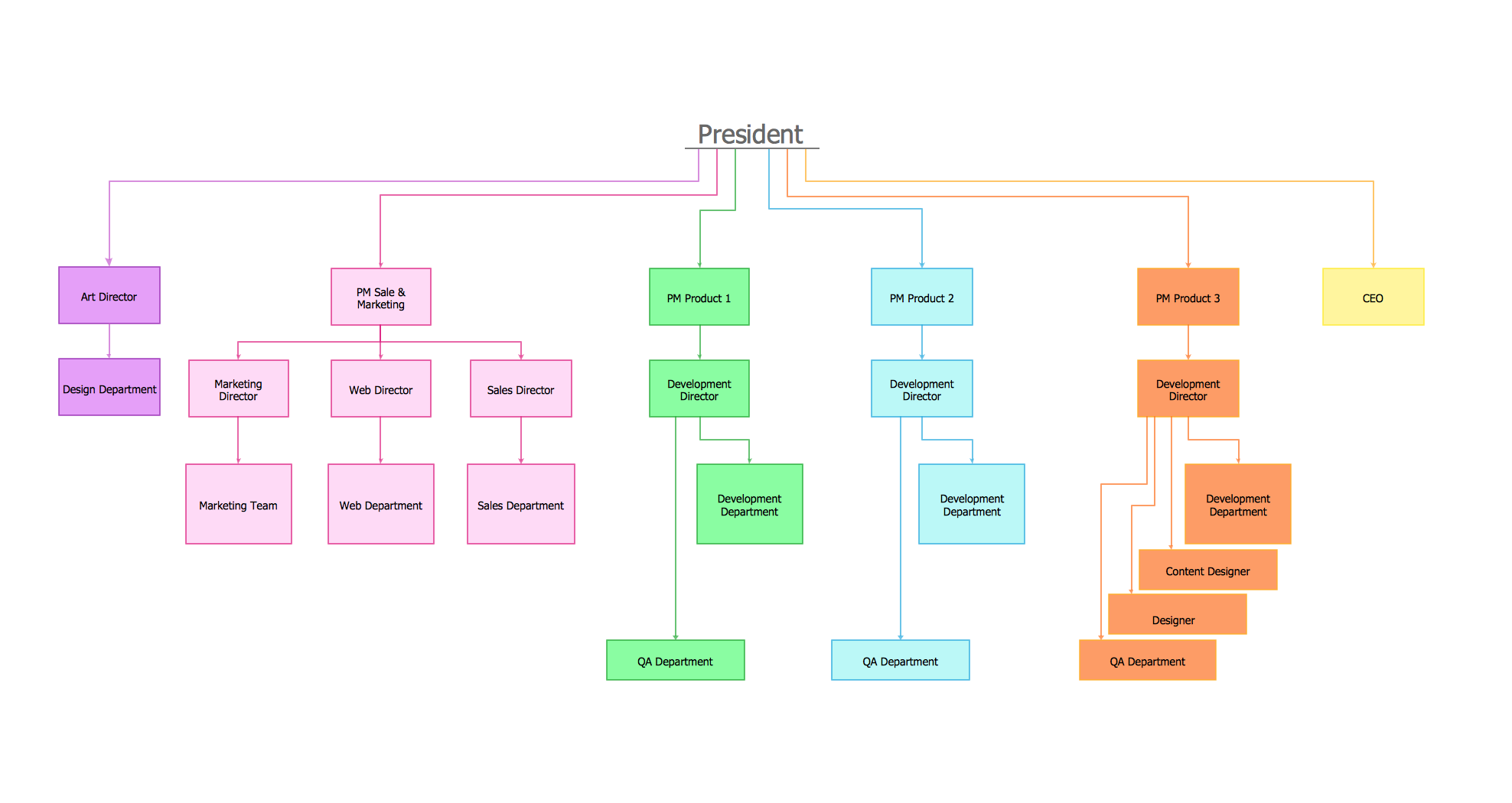 How to Draw an Organization Chart | ConceptDraw PRO ...