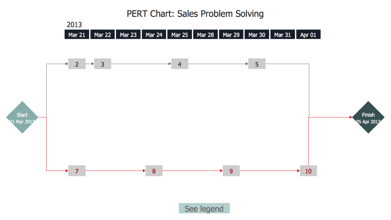 PERT Chart - Sale Problem Solution