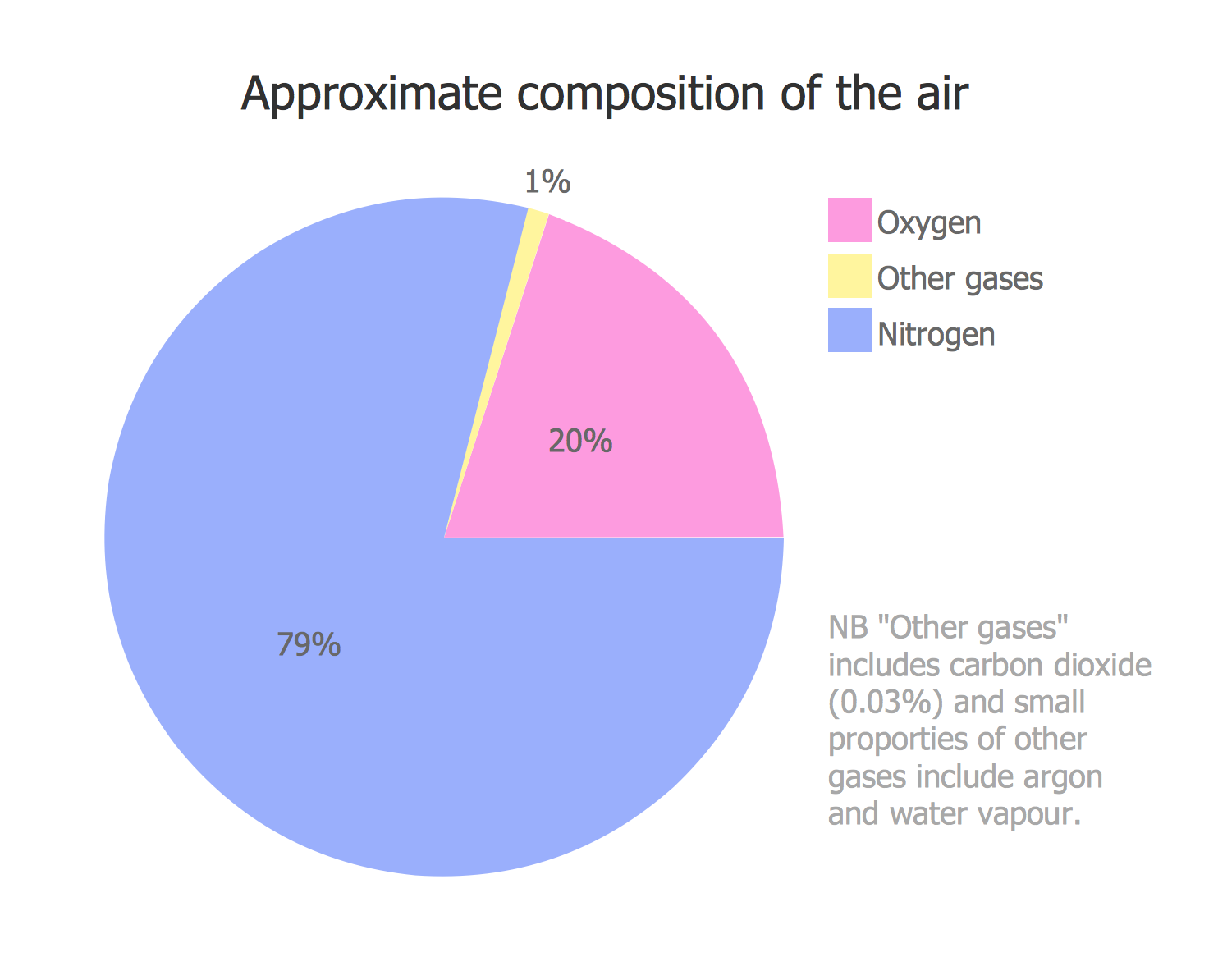 Atmosphere air composition Percentage Pie Chart. Pie Chart Examples