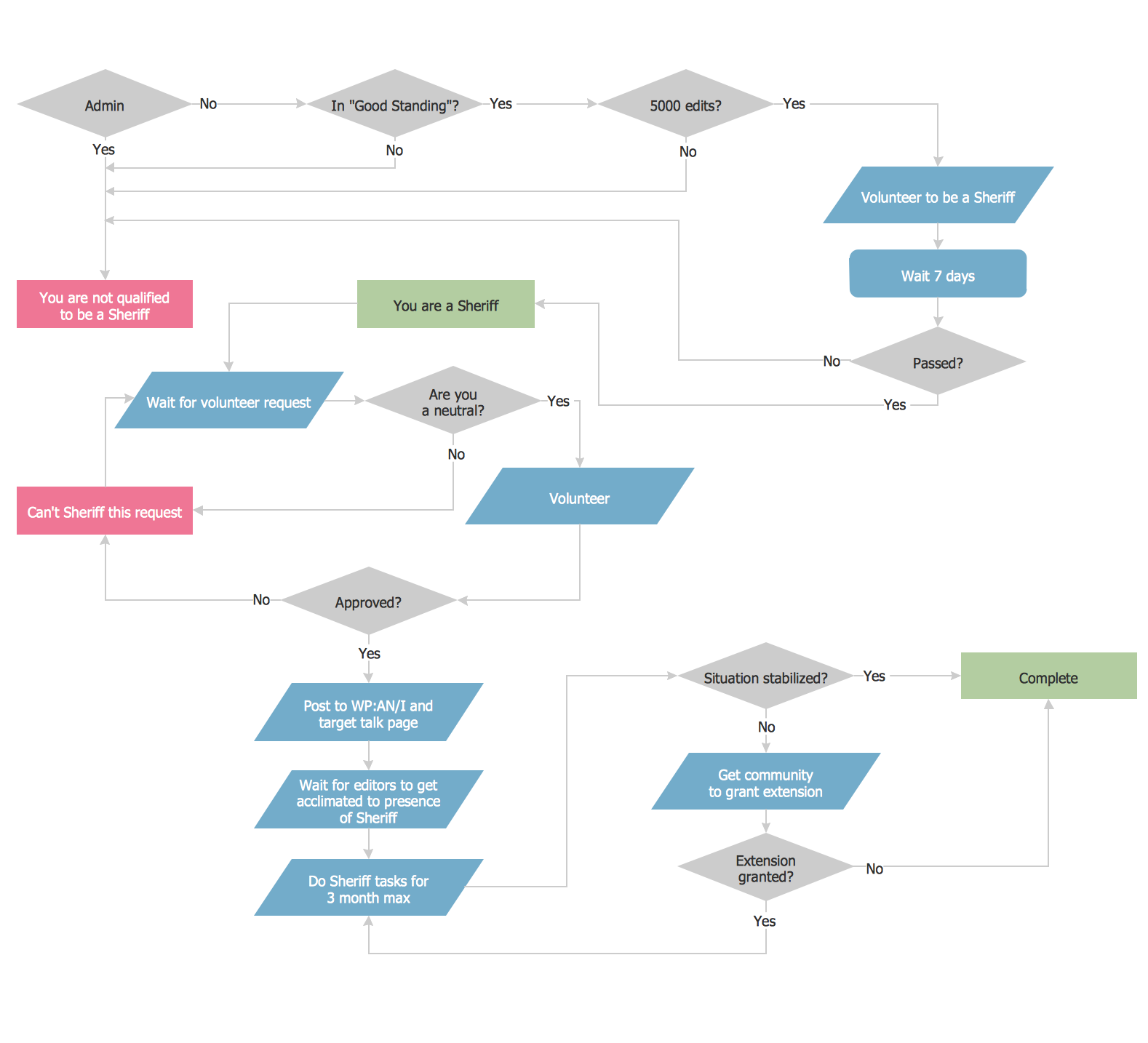 Management Process Flow Chart
