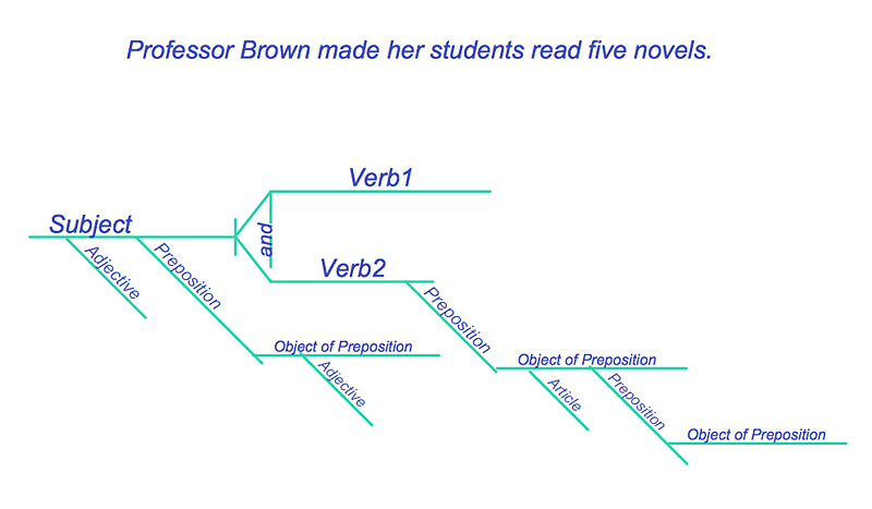 How To Diagram Sentences In ConceptDraw PRO Sentence Diagram Free 