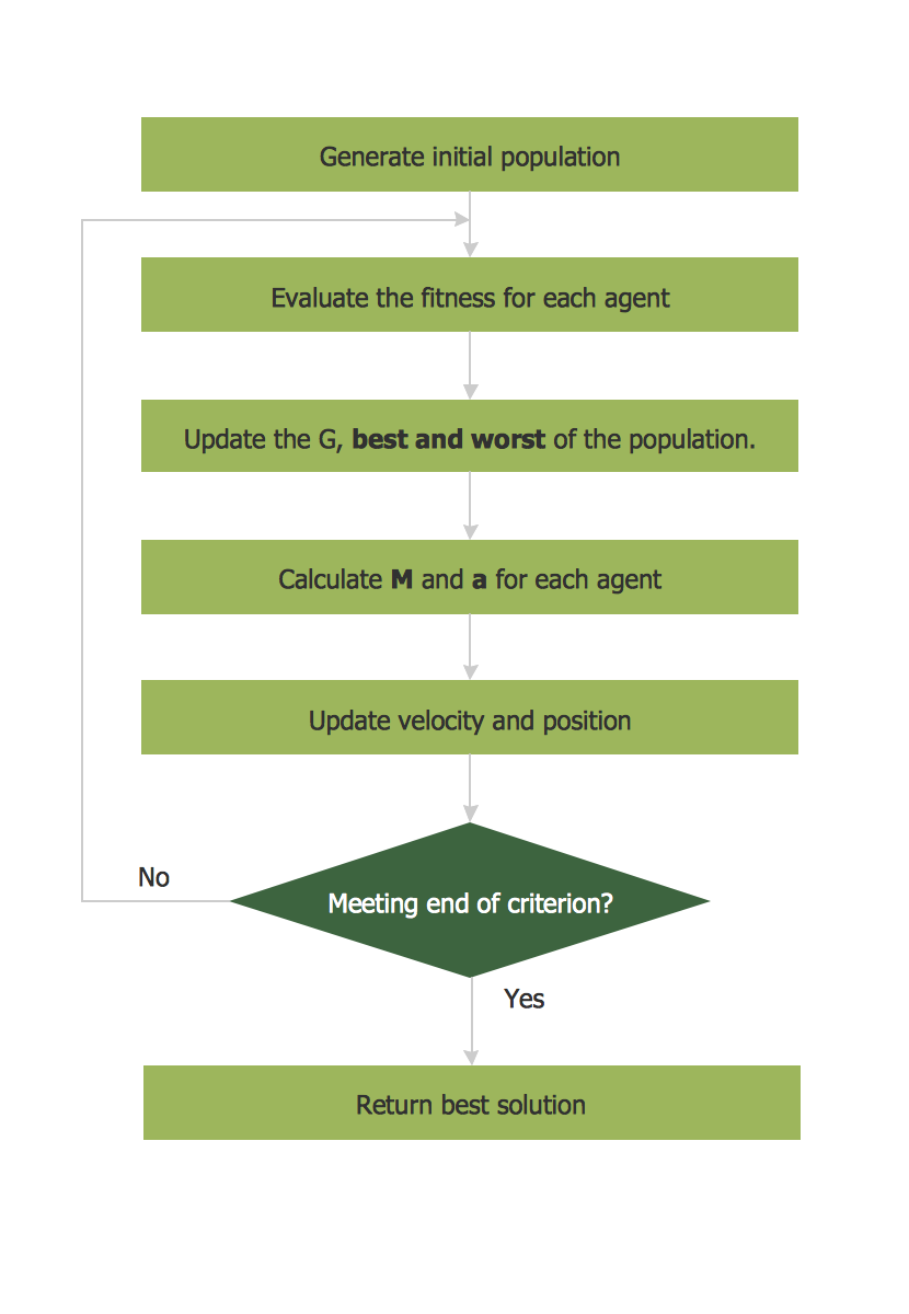 How To Create A Simple Flow Chart